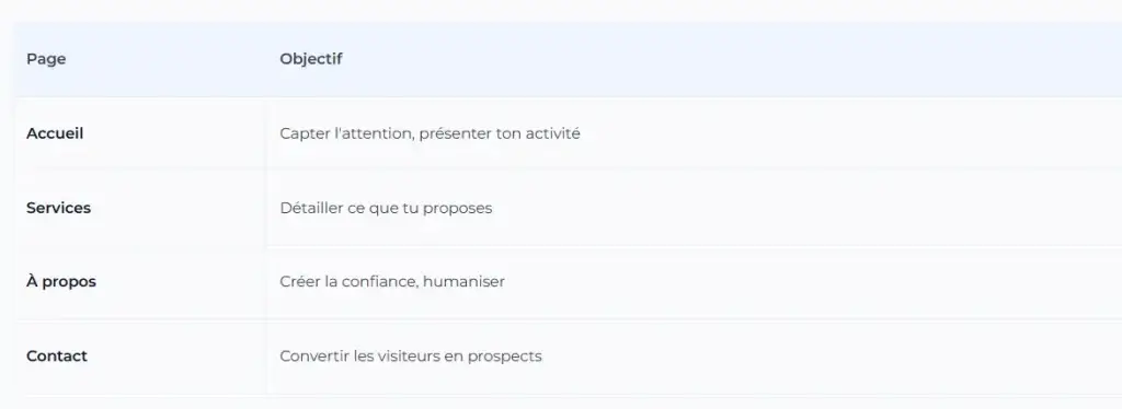 Site vitrine WordPress pour ton activité professionnel