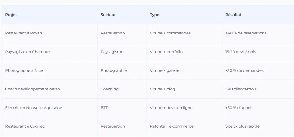 création site internet à distance tableau metier resultat