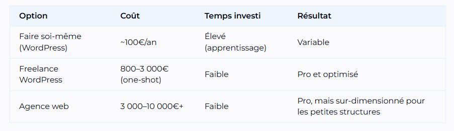 Comparatif coût création site internet gratuit : faire soi-même, freelance WordPress ou agence web