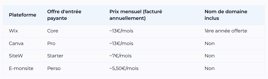 creer un site internet gratuitement prix